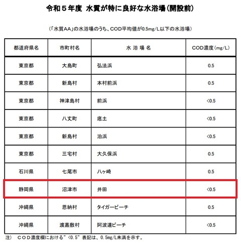 特に良好な水浴場