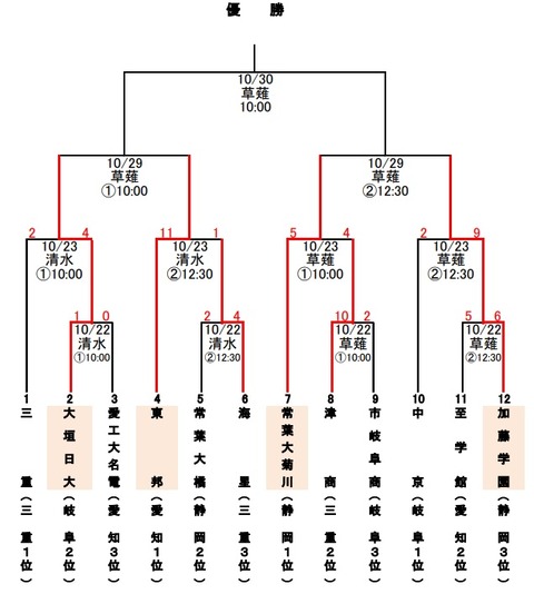 東海大会トーナメント表