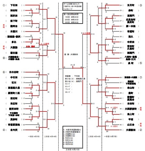 結果