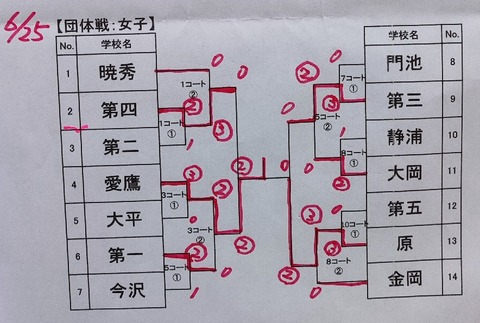 女子団体結果