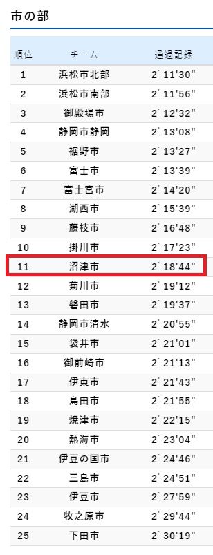 順位