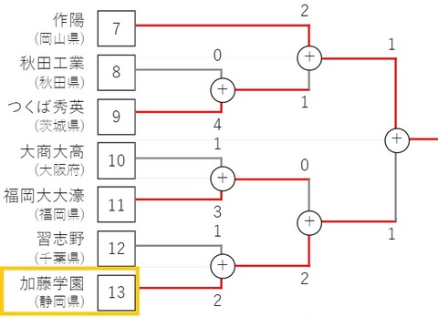 加藤学園_団体戦