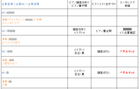進行表
