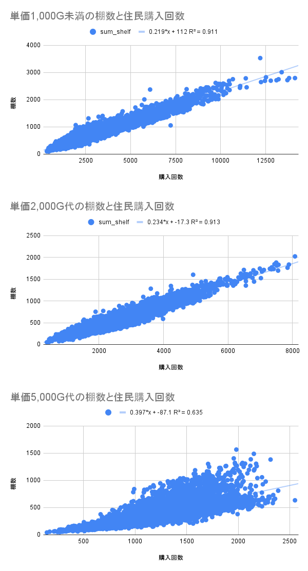 棚数と住民購入回数
