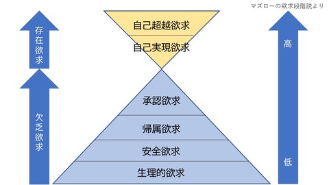 マズロー欲求段階説