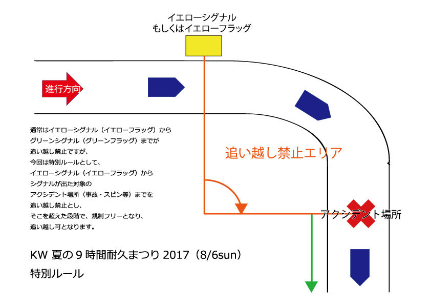 イエローシグナル イエローフラッグの追い越し禁止区間について Kw 耐久レースシリーズ