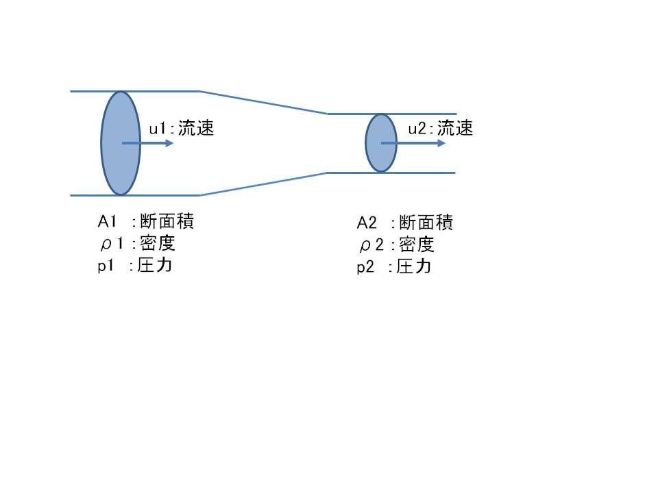 なぜ配管が細くなると 圧力が下がるのか エンジニアリング日記