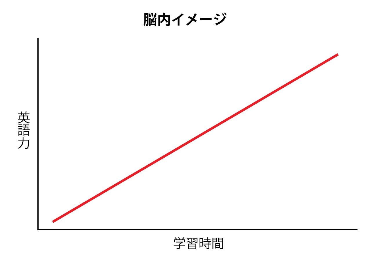 30代から本気のやり直し英語 英語学習と伸び悩み時期とブレイクスルー 30代から本気のやり直し英語 英語学習と伸び悩み時期とブレイクスルー