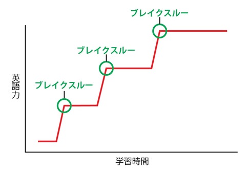 30代から本気のやり直し英語 英語学習と伸び悩み時期とブレイクスルー 30代から本気のやり直し英語 英語学習と伸び悩み時期とブレイクスルー