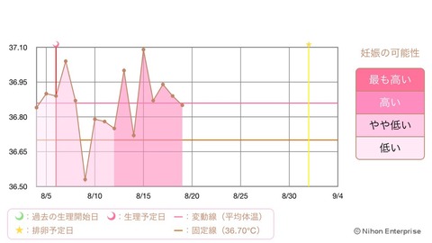 妊娠時の基礎体温表