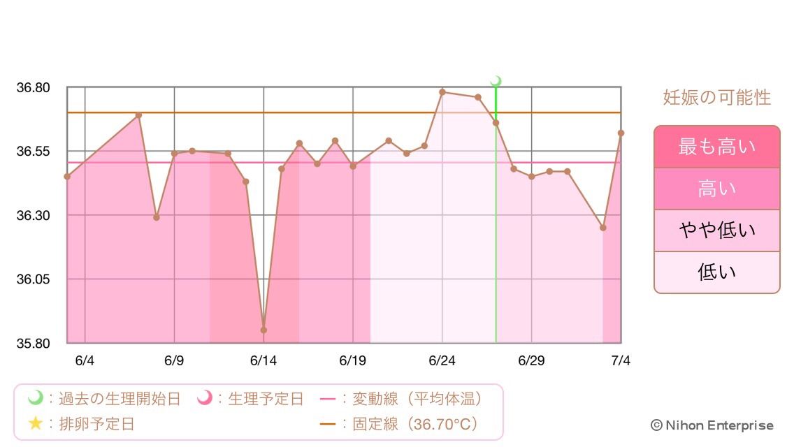 妊活成功時の基礎体温 コロナ禍で義実家に里帰りして二人目を産む話
