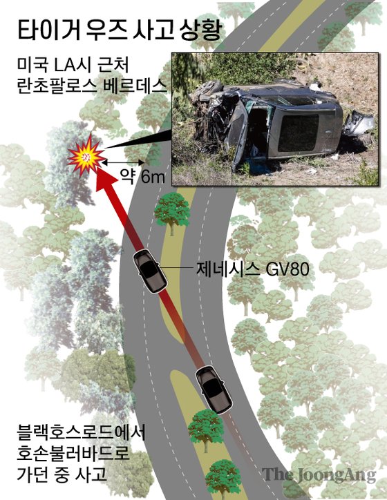 韓国の反応 タイガー ウッズの事故を巡り米で甲論乙駁 Gv80が 救った 欠陥ではないか パンコリ 韓国の反応 タイガー ウッズの事故を巡り米で甲論乙駁 Gv80が 救った 欠陥ではないか パンコリ