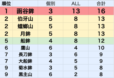 われわれのくじ取り式順位その1