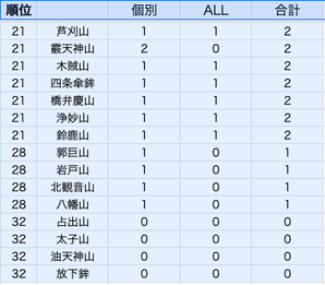 われわれのくじ取り式順位その3