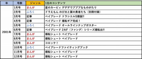 コロコロコミックの歴代アンケート1位コンテンツが公開 とある漫画が強すぎる Eスポ コロコロコミックの歴代アンケート1位コンテンツが公開 とある漫画が強すぎる Eスポ