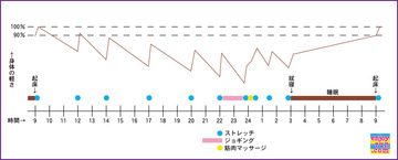 一日に1回や2回のストレッチでは、身体のケアとは呼びません