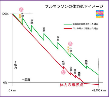 フルマラソンにおける、体力低下イメージ