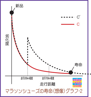 マラソンシューズの寿命(想像)グラフ-2