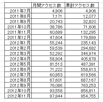 100万アクセス突破までの軌跡