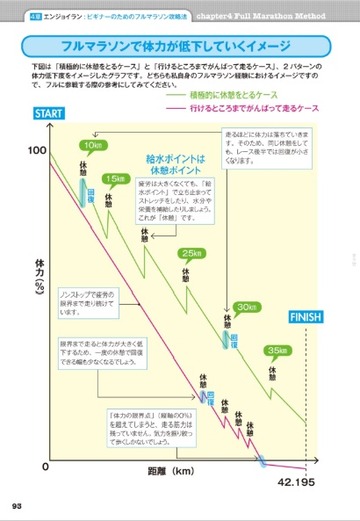 フルマラソン攻略法は、コースを考えた計画を綿密にすること。