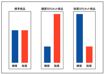 私の身体は、脂質で太ることにようやく気付いた