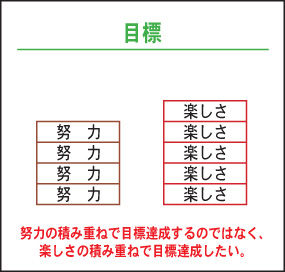 目標達成
