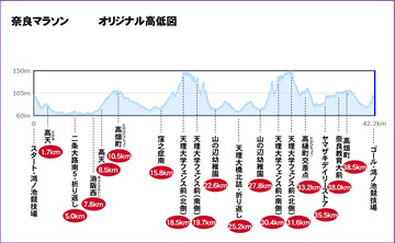 フルマラソン攻略のために、計画的WALKを入れる戦略。