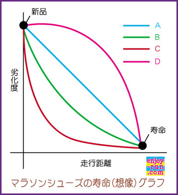 マラソンシューズの寿命(想像)グラフ