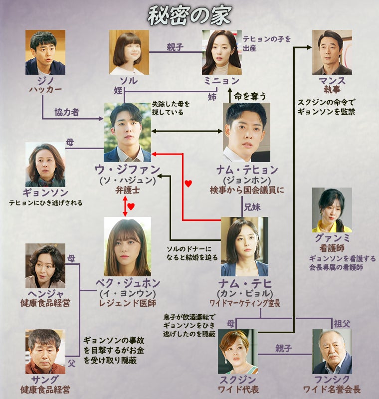 韓国ドラマ「秘密の家～愛と復讐の迷宮～」全話見終わりました