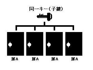 鍵同一キー