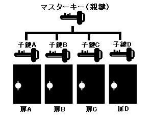 鍵マスターキー