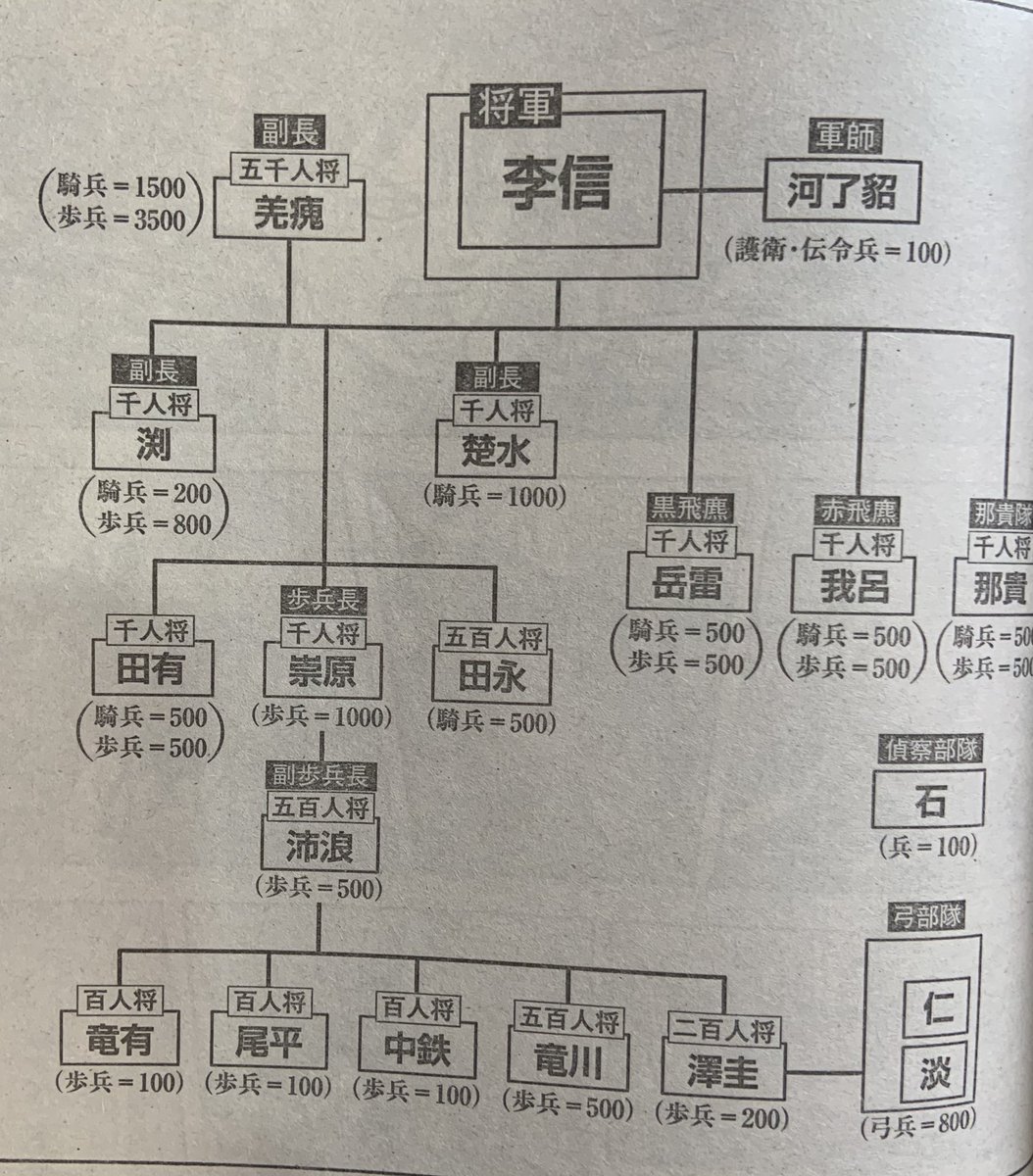 飛信隊組織図 飛信隊 ひしんたい とは ピクシブ百科事典 Documents Openideo Com