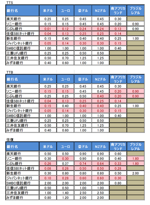 銀行 預金 ソニー 金利 外貨 知識ゼロから始める外貨預金。国内低金利の今がチャンス