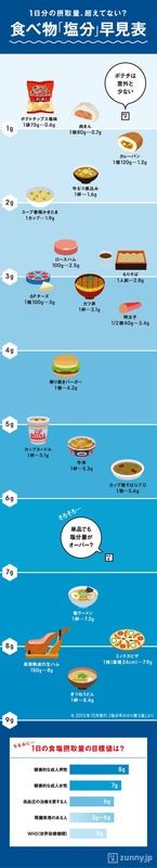 【画像あり】食べ物塩分早見表を発見したんだがびっくりした