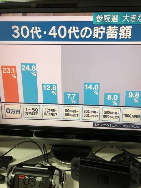 【悲報】30～40代の平均貯金、判明！ゲームを買わない理由が明らかになる…