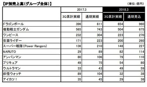 ドラゴンボール、ワンピースに圧倒的大差で勝利する