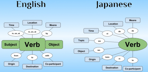 海外「なんて論理的な言語なんだ」 日本語の構造を簡易化した図が外国人に大好評