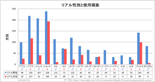 Ff14 プレイヤー性別 キャラ種族 ロール 海外アンケート結果 Eorzean