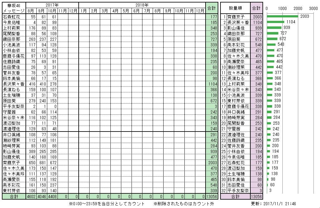 欅坂46 欅坂46メッセージ の10月分集計が完了 きょんこ相変わらずすごいなwww 欅党 欅坂46まとめサイト 欅坂46 欅坂46メッセージ の10月分集計が完了 きょんこ相変わらずすごいなwww 欅党 欅坂46まとめサイト