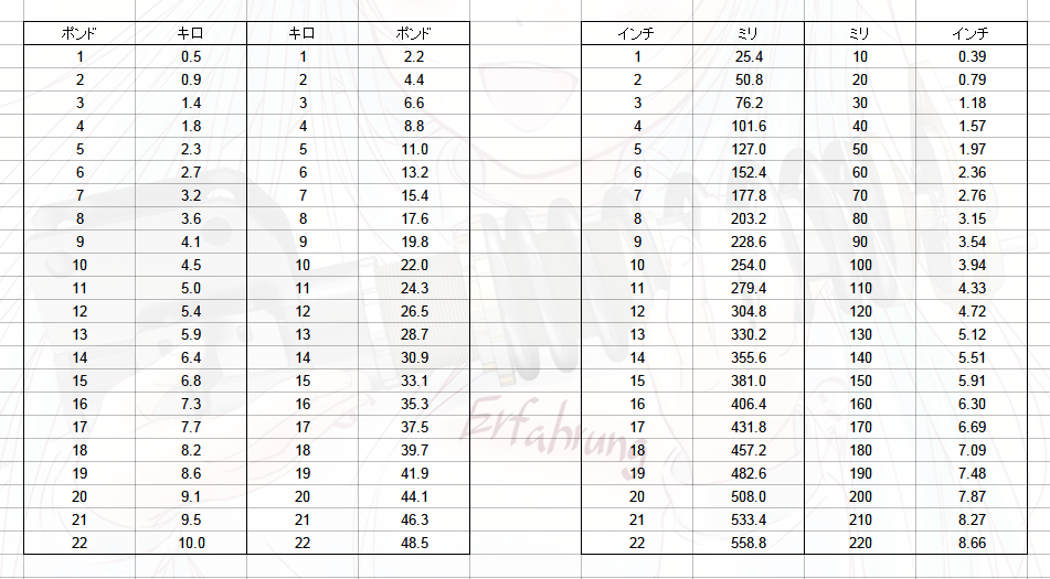 ポンド キロ ミリ インチ換算表 エルファング Log
