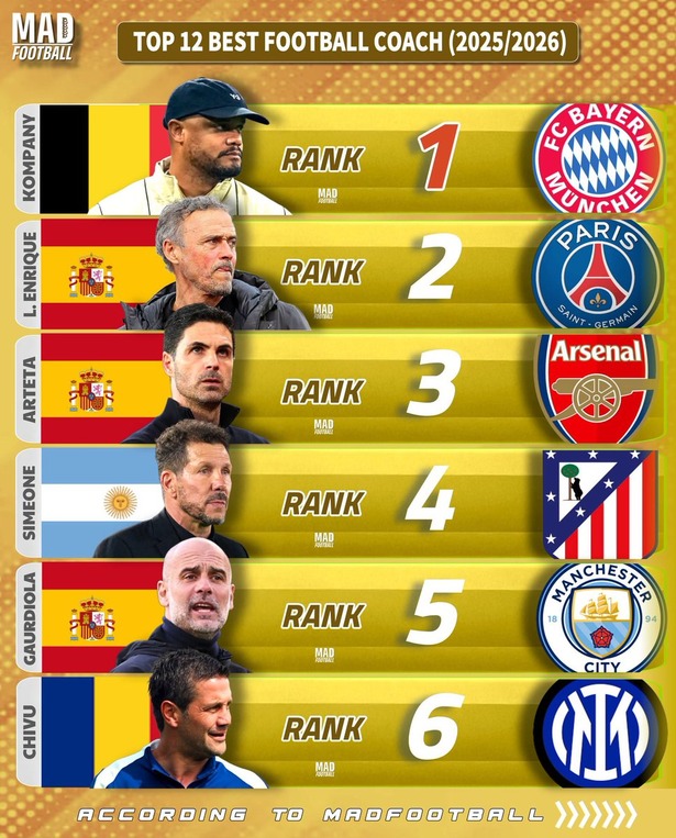 【速報】森保監督、MADFOOTBALLでなんと世界8位の監督して選出！代表監督してはなんと1位ｗｗｗｗｗｗｗのサムネイル