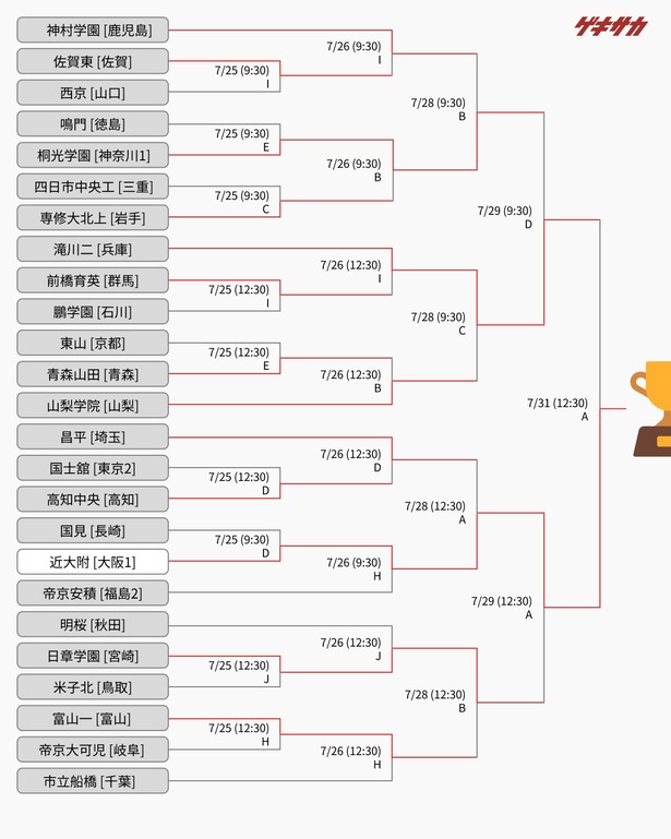 【速報】インターハイ決勝は 近大附属 vs 静岡学園に決定ｗｗｗｗｗｗｗ