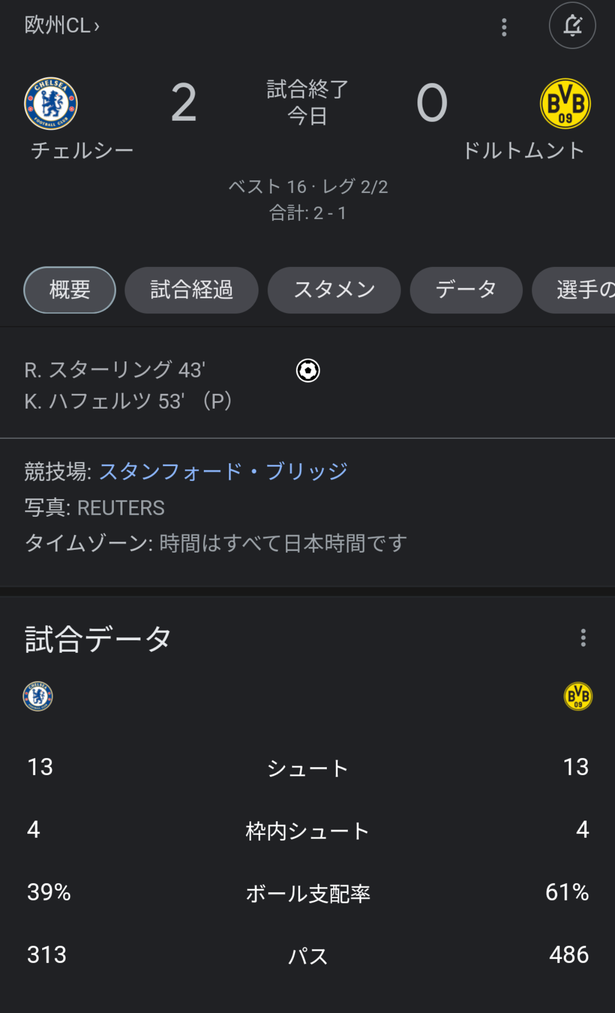 【爆笑】ブンデス8連勝中の最強ドルトムントさん、プレミア10位のチェルシーに負けるwwwwwwwwwwwwwww