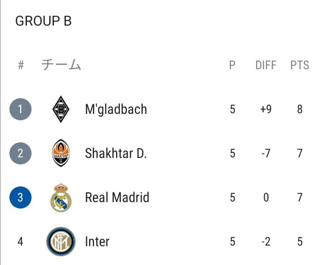 速報 Uefaチャンピオンズリーグ グループb史上稀にみる大混戦へwwxwwxwwxwwxwwxww 2chフットボールまとめアンテナ 速報 Uefaチャンピオンズリーグ グループb史上稀にみる大混戦へwwxwwxwwxwwxwwxww 2chフットボールまとめアンテナ