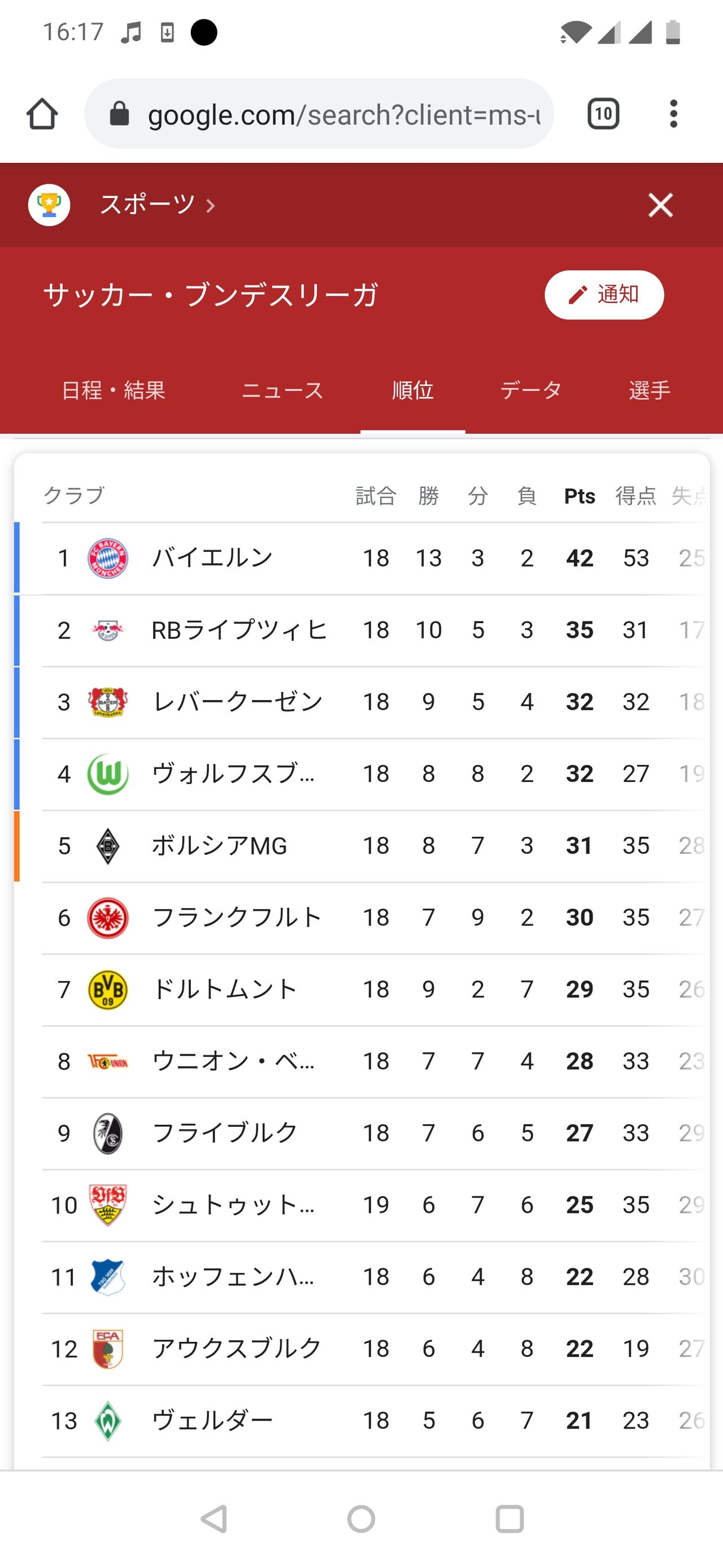悲報 ブンデスリーガの順位表 結局変わらないwwwwwwww Football Timeline 悲報 ブンデスリーガの順位表 結局変わらないwwwwwwww Football Timeline