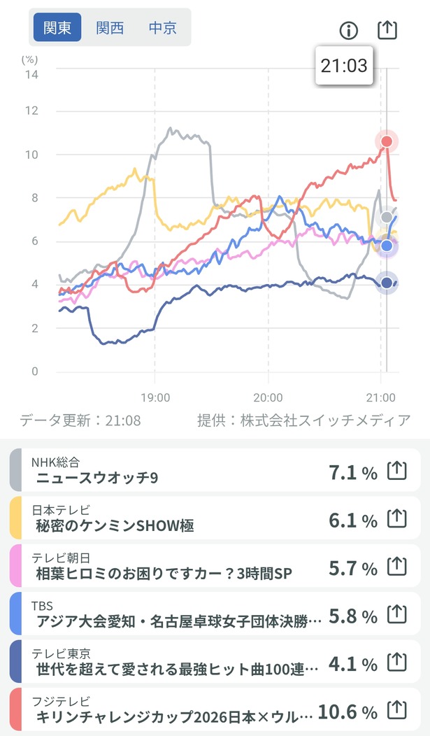 【悲報】日本vsウルグアイ…卓球に敗れてしまうｗｗｗｗ