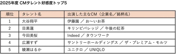 【悲報】CMタレント好感度　2025年度1位は大谷翔平　現役アスリートとして歴代初ｗｗｗｗｗｗｗｗｗ