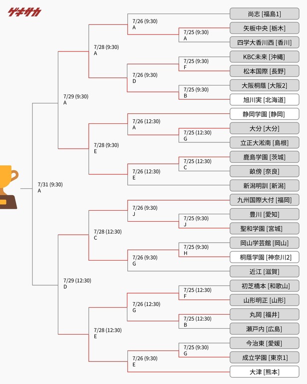 【速報】高校サッカーインターハイ8強 対戦カード決定　前回V神村学園 撃破の桐光学園は滝川第二、前回準V大津は桐蔭学園と激突！！