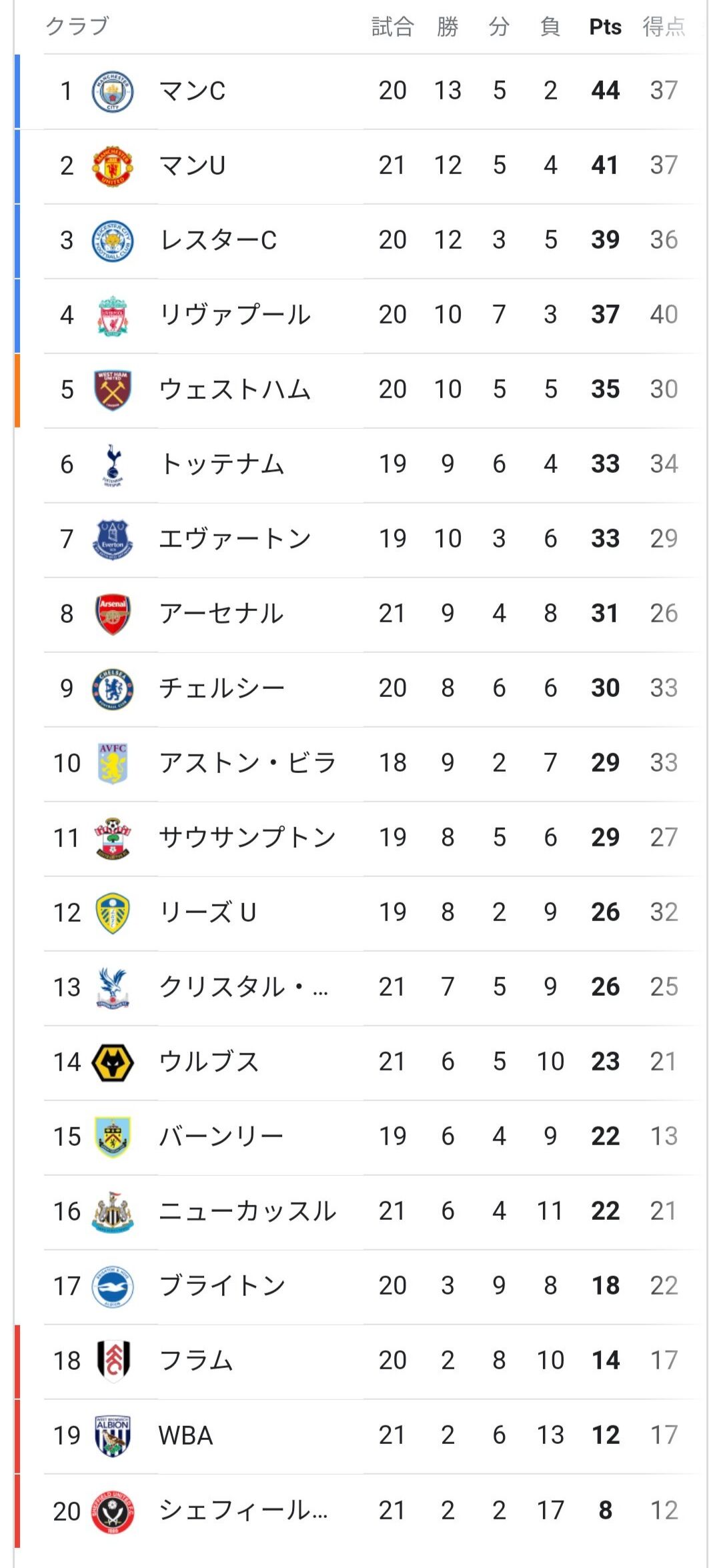 朗報 最新プレミアリーグ順位表 色々と面白いwwwwwww Football Timeline