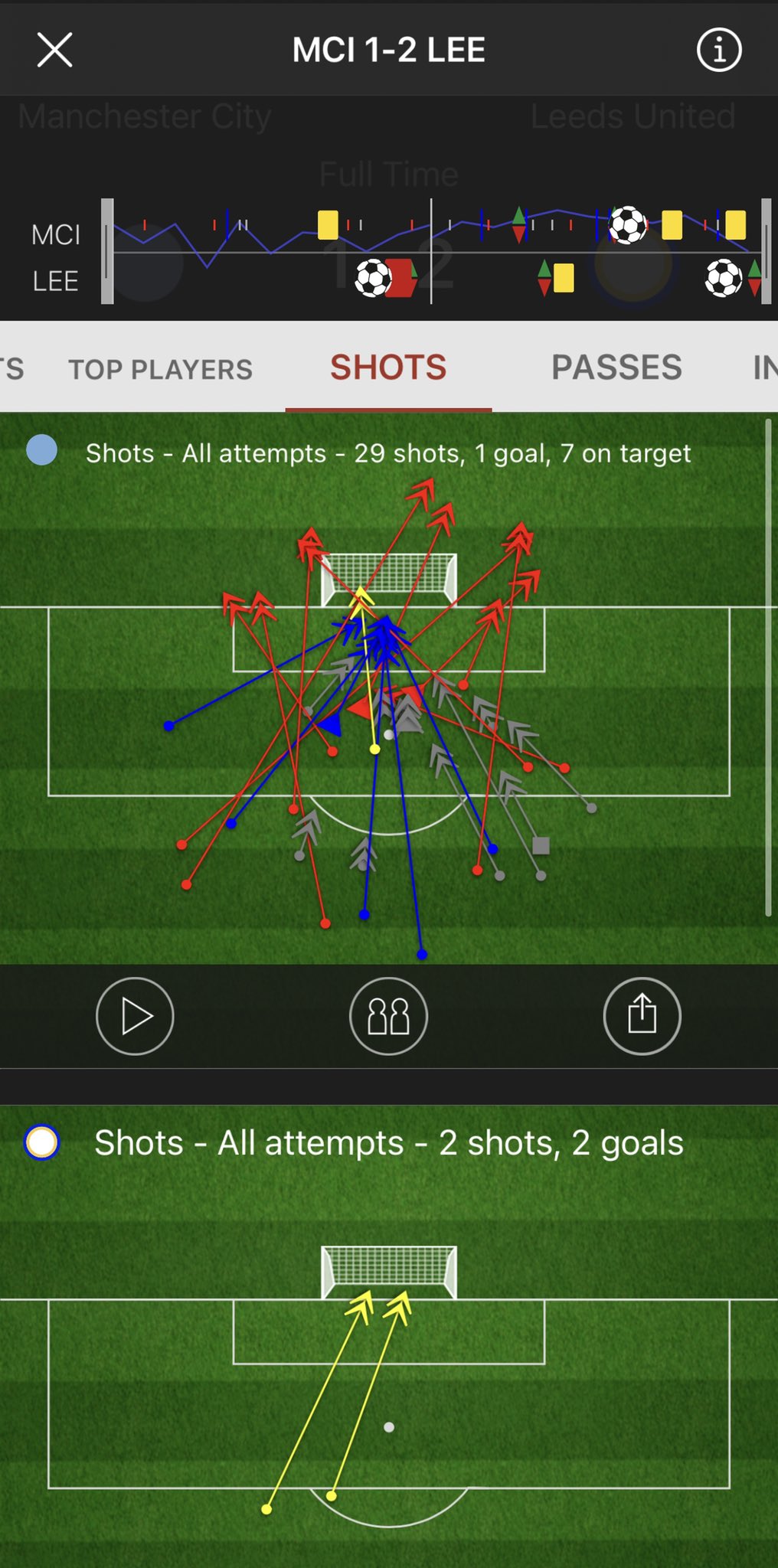 悲報 マンチェスターシティーとリーズのシュート図 もうめちゃくちゃｗｗｗｗｗｗ 2chフットボールまとめアンテナ